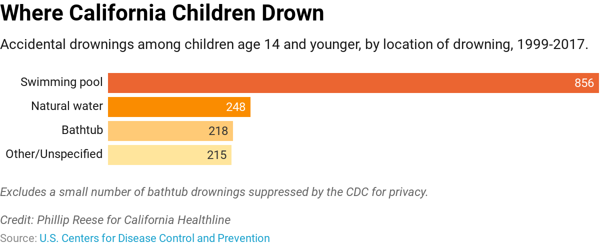 California Children Drown